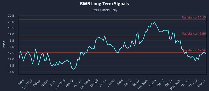 BWB Long Term Analysis for March 28 2026