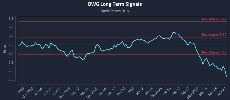 BWG Long Term Analysis for March 28 2026
