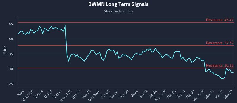 BWMN Long Term Analysis for March 28 2026 BWMN Long Term Analysis for March 28 2026