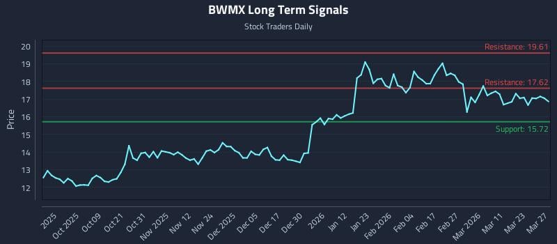 BWMX Long Term Analysis for March 28 2026 BWMX Long Term Analysis for March 28 2026