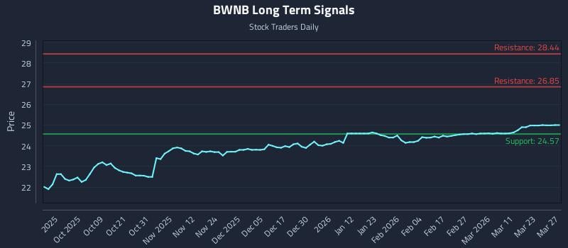 BWNB Long Term Analysis for March 28 2026