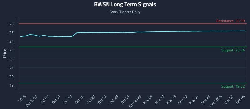 BWSN Long Term Analysis for March 28 2026 BWSN Long Term Analysis for March 28 2026