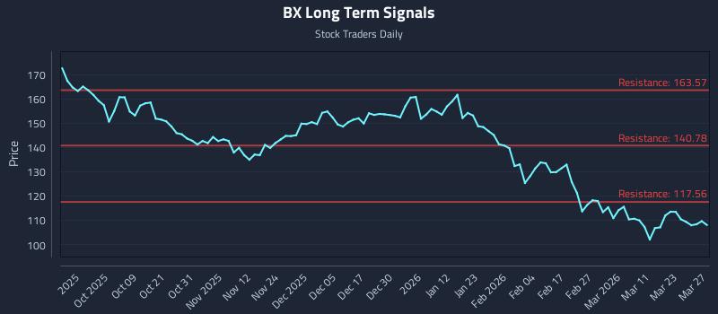 BX Long Term Analysis for March 28 2026