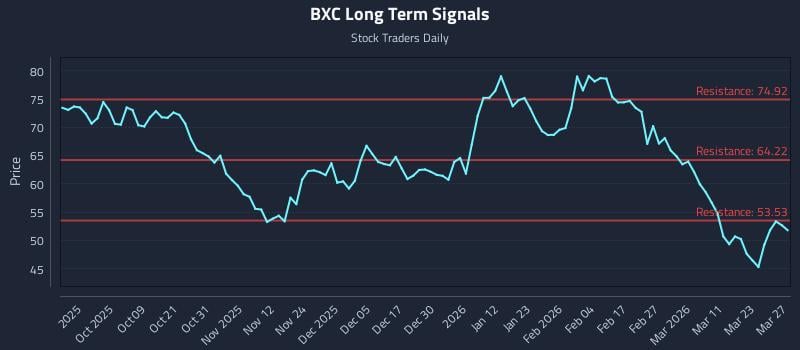 BXC Long Term Analysis for March 28 2026