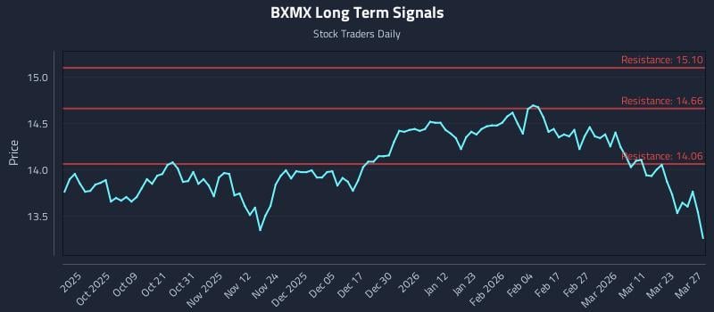 BXMX Long Term Analysis for March 28 2026