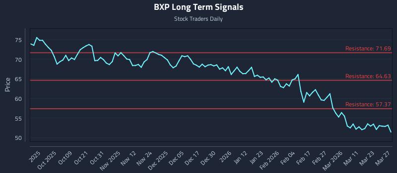 BXP Long Term Analysis for March 28 2026 BXP Long Term Analysis for March 28 2026