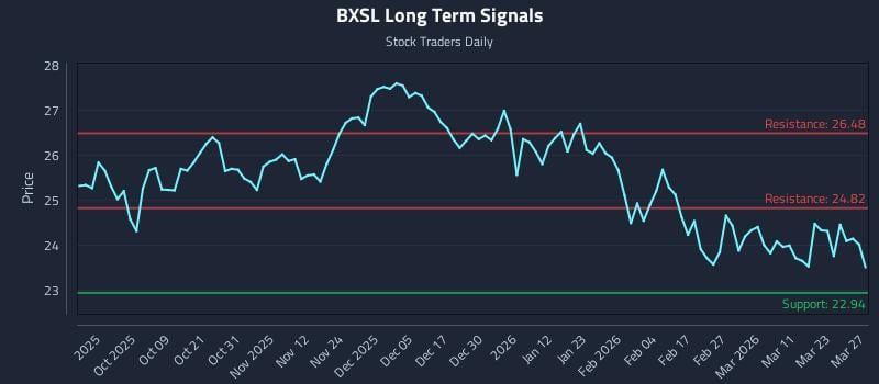 BXSL Long Term Analysis for March 28 2026 BXSL Long Term Analysis for March 28 2026