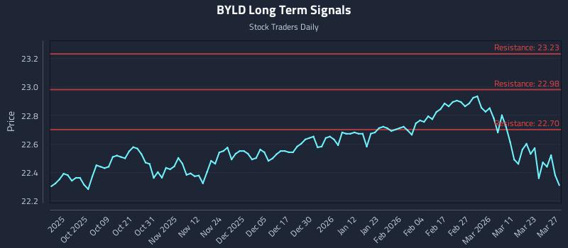 BYLD Long Term Analysis for March 28 2026