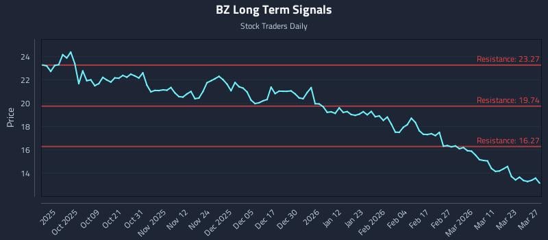 BZ Long Term Analysis for March 28 2026