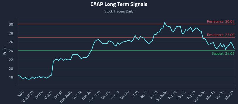 CAAP Long Term Analysis for March 28 2026
