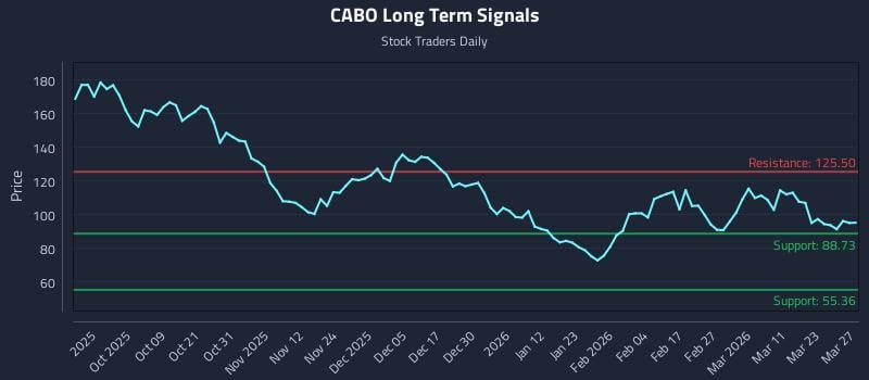 CABO Long Term Analysis for March 28 2026