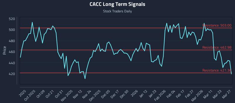 CACC Long Term Analysis for March 28 2026