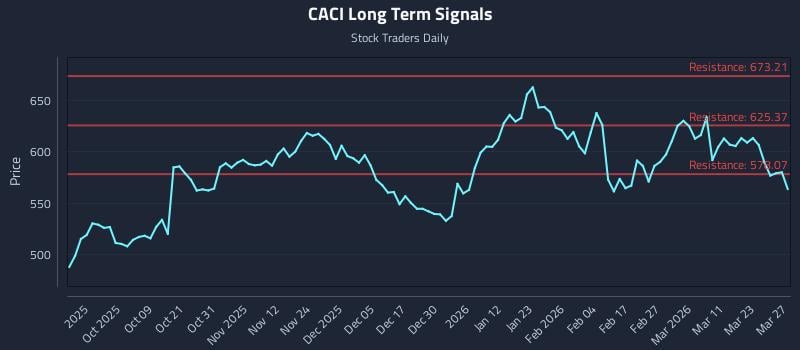 CACI Long Term Analysis for March 28 2026 CACI Long Term Analysis for March 28 2026