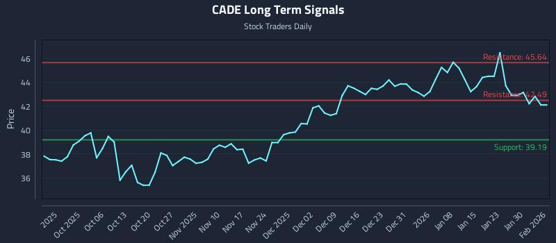 CADE Long Term Analysis for March 28 2026