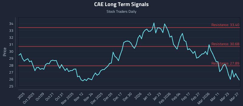 CAE Long Term Analysis for March 28 2026