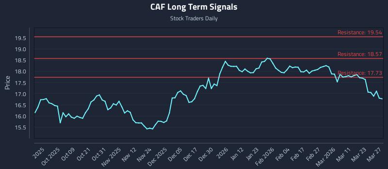 CAF Long Term Analysis for March 28 2026