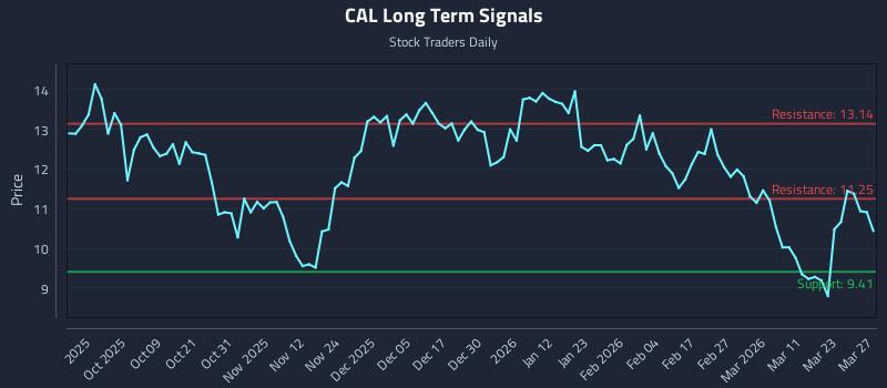 CAL Long Term Analysis for March 28 2026