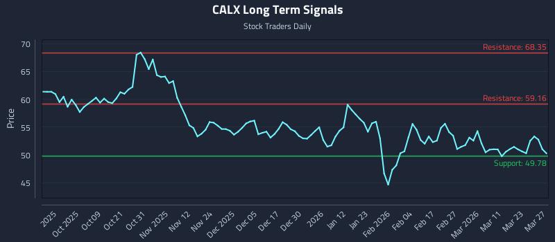 CALX Long Term Analysis for March 28 2026