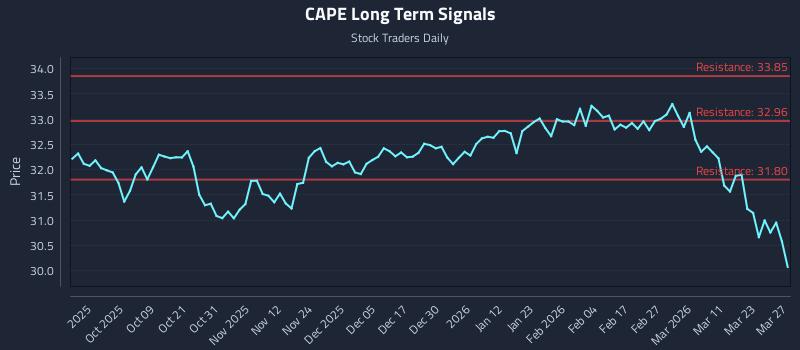 CAPE Long Term Analysis for March 28 2026 CAPE Long Term Analysis for March 28 2026