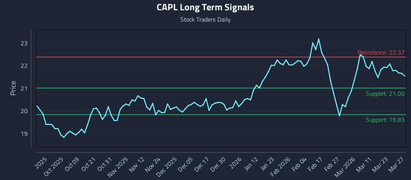 CAPL Long Term Analysis for March 28 2026