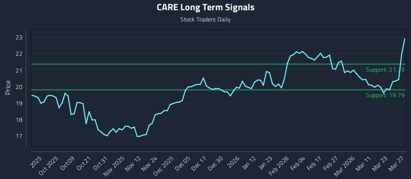 CARE Long Term Analysis for March 28 2026