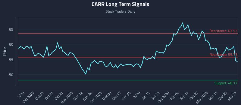 CARR Long Term Analysis for March 28 2026 CARR Long Term Analysis for March 28 2026
