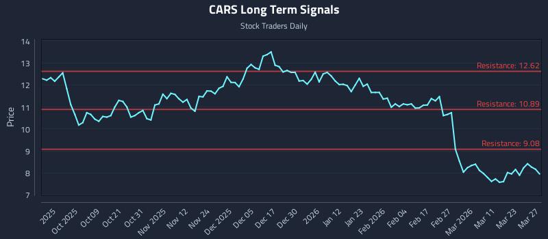 CARS Long Term Analysis for March 28 2026 CARS Long Term Analysis for March 28 2026