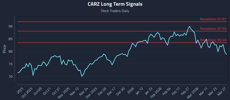 CARZ Long Term Analysis for March 28 2026