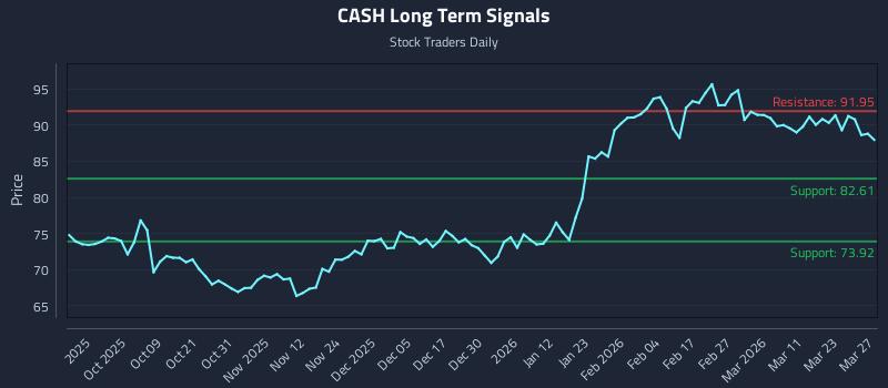 CASH Long Term Analysis for March 28 2026 CASH Long Term Analysis for March 28 2026