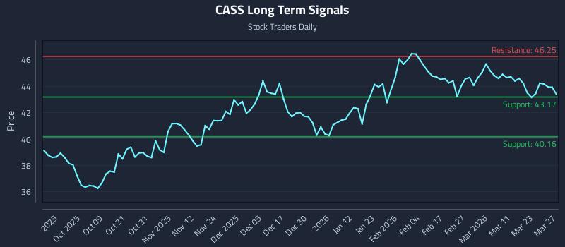 CASS Long Term Analysis for March 28 2026