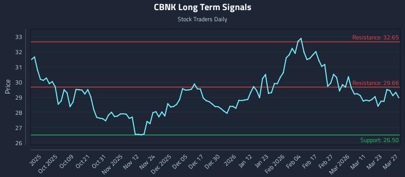 CBNK Long Term Analysis for March 28 2026 CBNK Long Term Analysis for March 28 2026