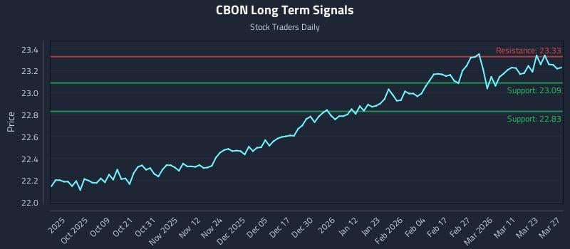 CBON Long Term Analysis for March 28 2026