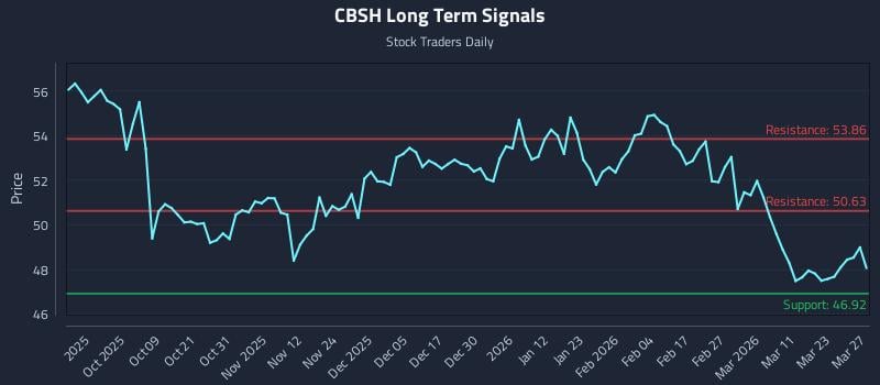 CBSH Long Term Analysis for March 28 2026