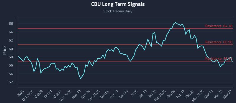 CBU Long Term Analysis for March 28 2026