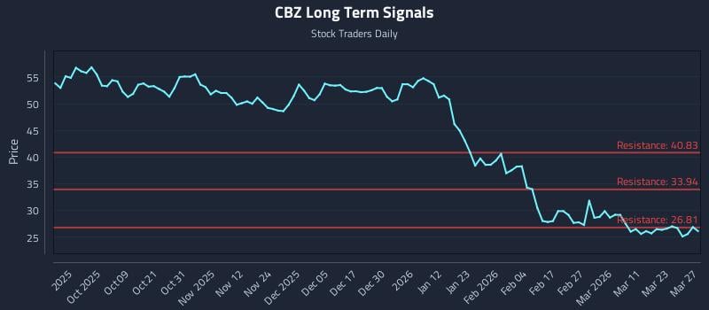 CBZ Long Term Analysis for March 28 2026