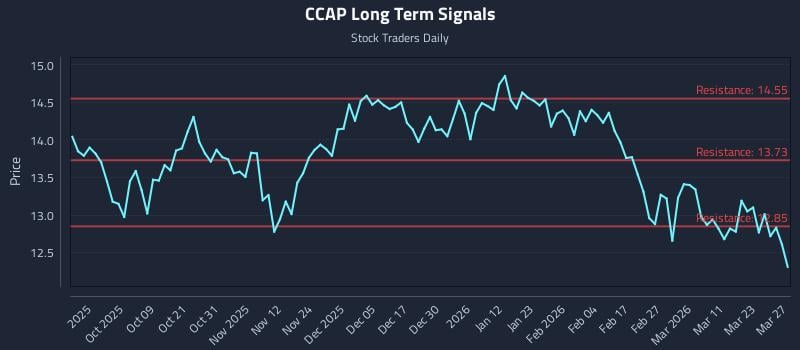 CCAP Long Term Analysis for March 28 2026
