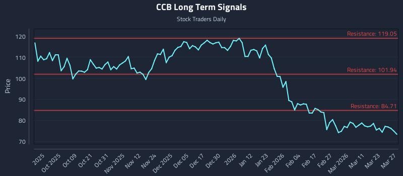 CCB Long Term Analysis for March 28 2026
