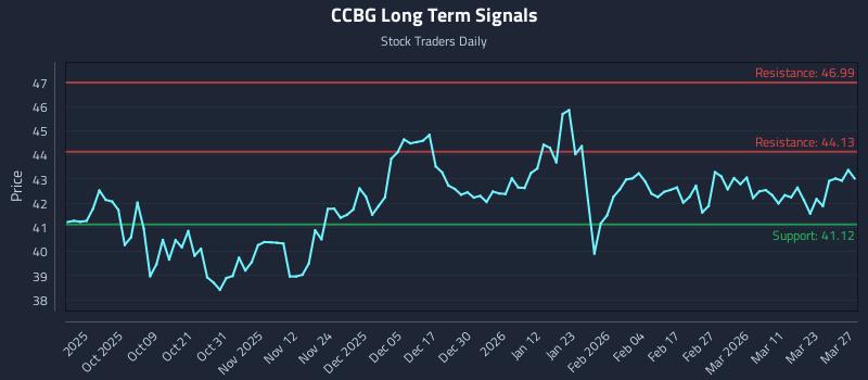 CCBG Long Term Analysis for March 28 2026