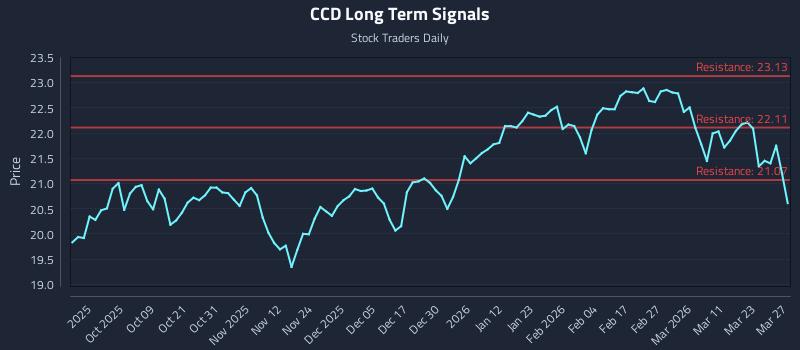 CCD Long Term Analysis for March 28 2026 CCD Long Term Analysis for March 28 2026