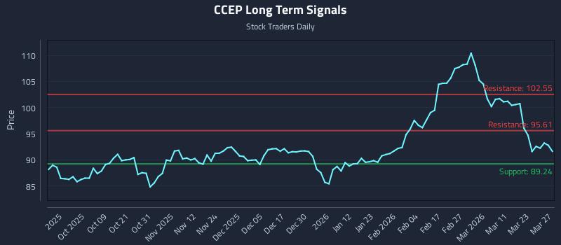 CCEP Long Term Analysis for March 28 2026