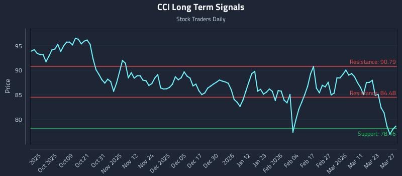 CCI Long Term Analysis for March 28 2026 CCI Long Term Analysis for March 28 2026