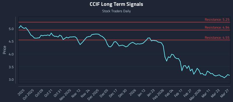 CCIF Long Term Analysis for March 28 2026