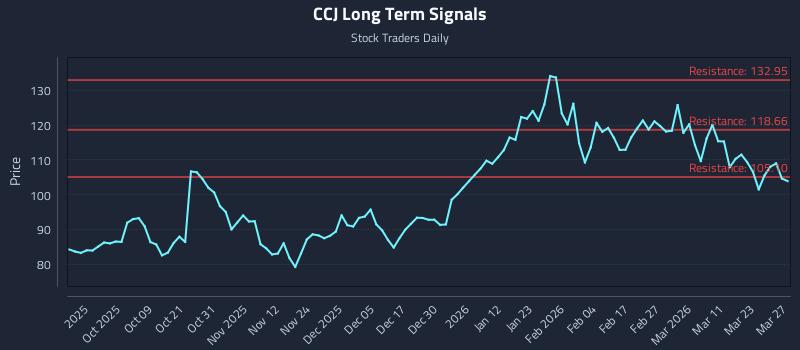 CCJ Long Term Analysis for March 28 2026