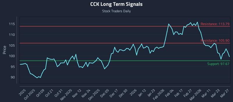 CCK Long Term Analysis for March 28 2026