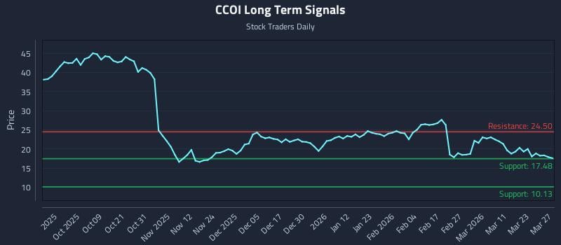 CCOI Long Term Analysis for March 28 2026 CCOI Long Term Analysis for March 28 2026