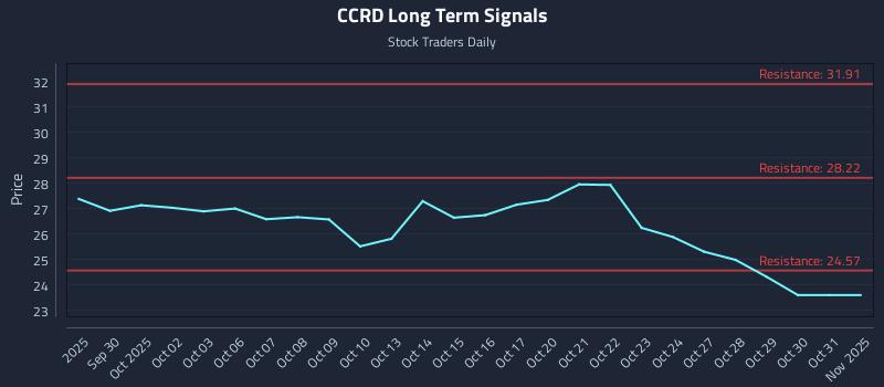 CCRD Long Term Analysis for March 28 2026 CCRD Long Term Analysis for March 28 2026