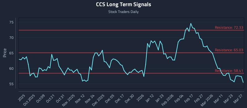 CCS Long Term Analysis for March 28 2026