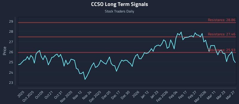 CCSO Long Term Analysis for March 28 2026 CCSO Long Term Analysis for March 28 2026