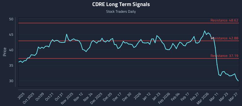 CDRE Long Term Analysis for March 28 2026