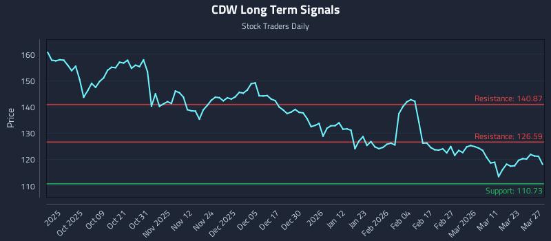 CDW Long Term Analysis for March 29 2026